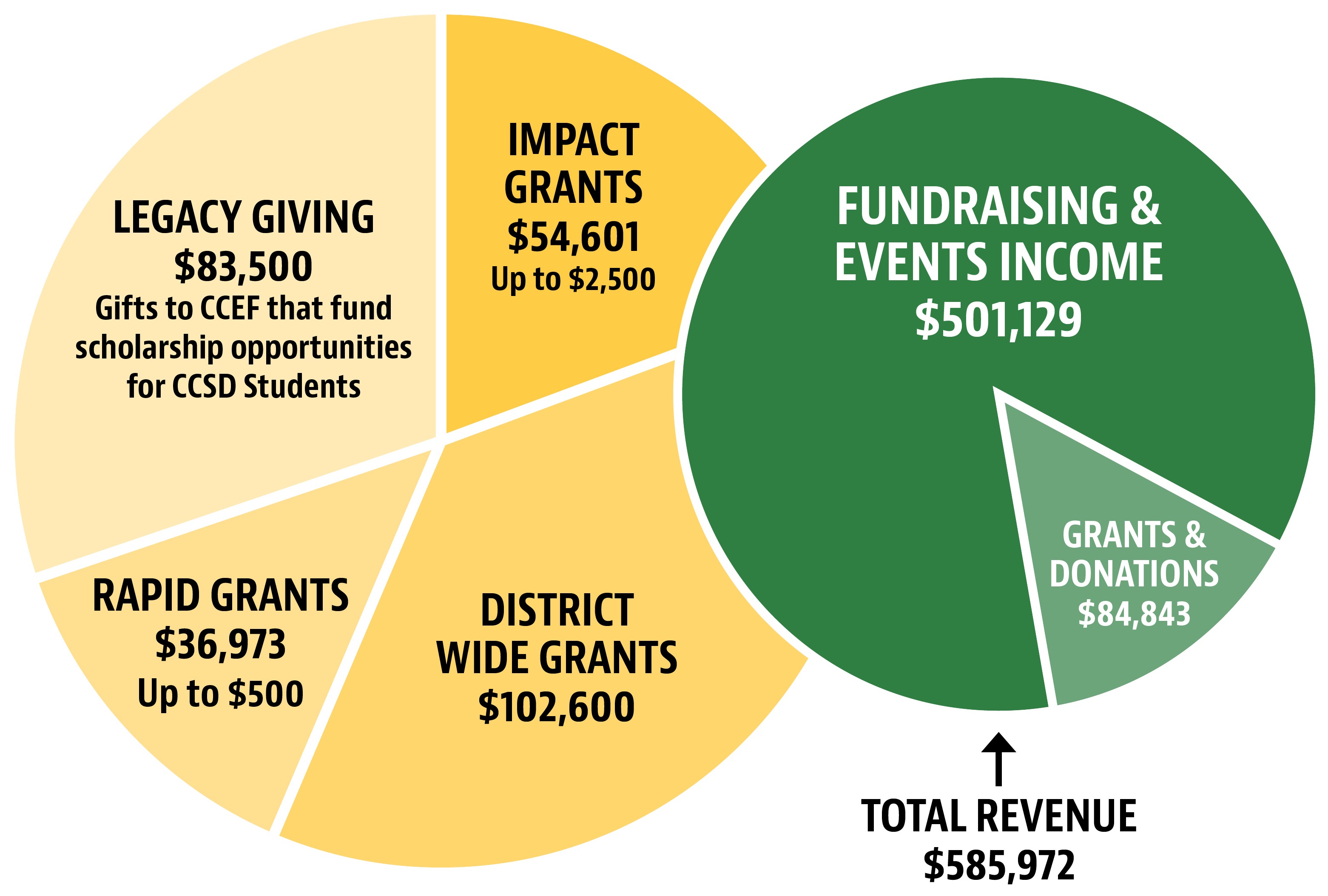 A pie chart showing revenue and grant allocations. The right half is a large green section labeled “Fundraising & Events Income – $501,129.” A small adjacent green slice is labeled “Grants & Donations – $84,843.” Together, these total revenue of $585,972, indicated by an arrow below. The left half of the chart is divided into four yellow grant categories: “Legacy Giving – $83,500: Gifts to CCEF that fund scholarship opportunities for CCSD students,” “Impact Grants – $54,601, up to $2,500,” “Rapid Grants – $36,973, up to $500,” and “District Wide Grants – $102,600.”